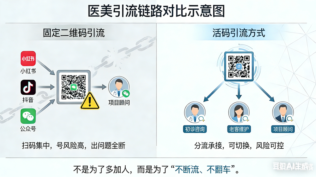 医美行业为什么一定要用活码引流