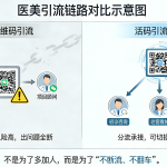 医美行业为什么一定要用活码引流