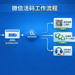 什么是微信活码？一篇文章讲透原理和用途