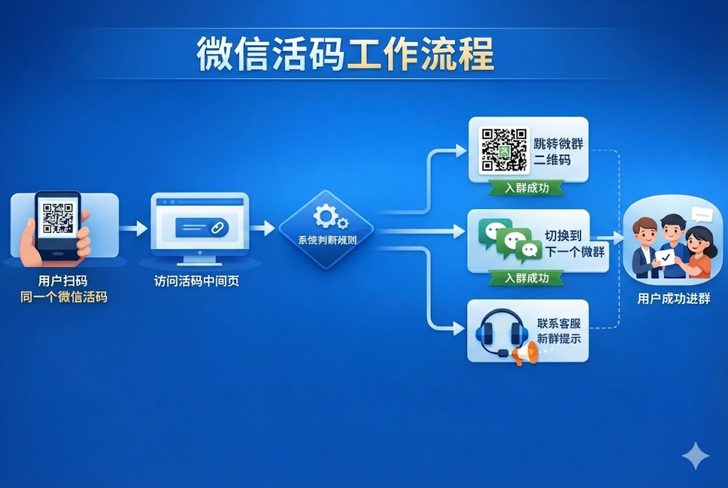 什么是微信活码？一篇文章讲透原理和用途